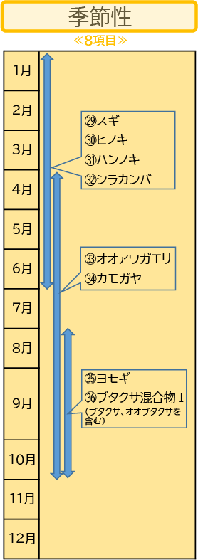 検査項目　季節性